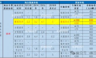 要卖爆了！电动重卡最高津贴28万，，，，，新能源充换电时代加速到来！
